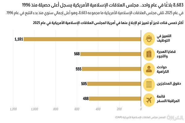 افزایش تبعیض علیه مسلمانان در آمریکا