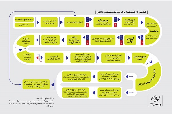 اعلام گردش کار بررسی طرح‌ها و فیلمنامه‌ها در بنیاد سینمایی فارابی
