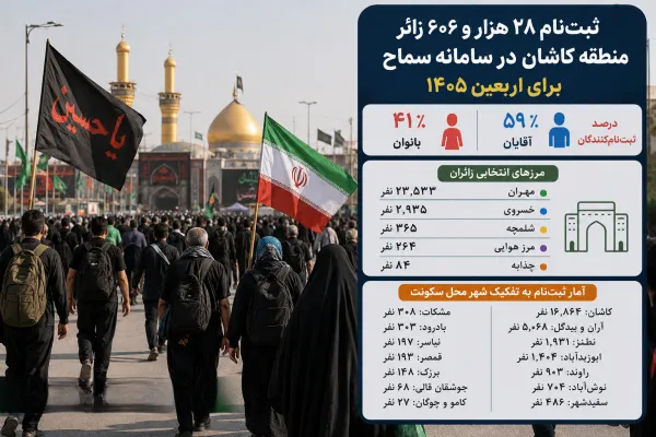 ثبت‌نام ۲۸ هزار و ۶۰۶ زائر منطقه کاشان در سامانه سماح